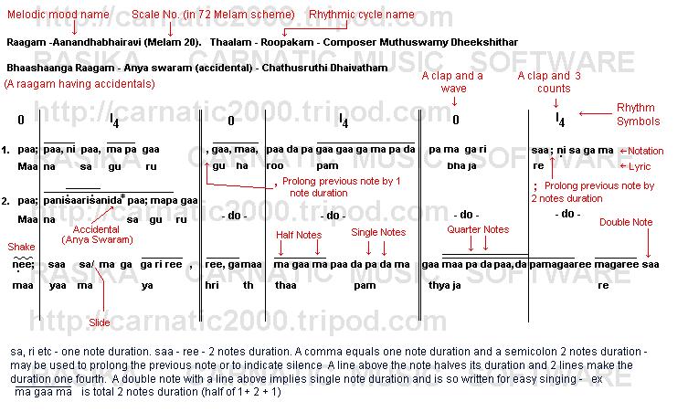 Notations